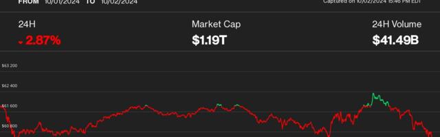 Bitcoin Bounce Above $62K Quickly Fades; Ether, XRP, ADA, LINK Lose as Torrid October Continues