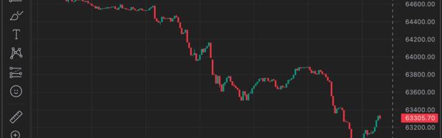 Bitcoin Dips Below $63K As Mt. Gox Moves $2.8B BTC to Internal Wallets