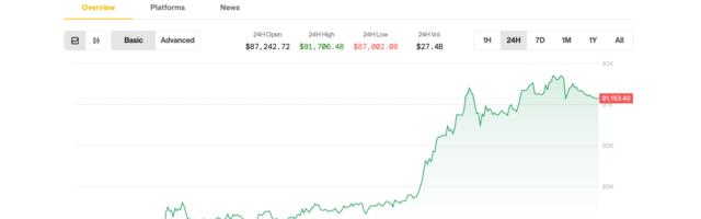 Bitcoin Tops $91K as Trade Optimism Fuels Crypto Rally But Demand Headwinds Remain