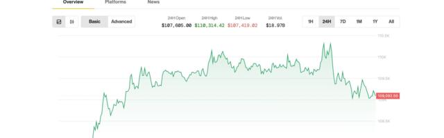 Bitcoin Rally Stalls Below $110K as Short-Term Holders Take $11B Profits
