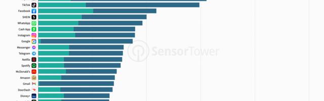 Top chatbot app dominates downloads and revenue charts