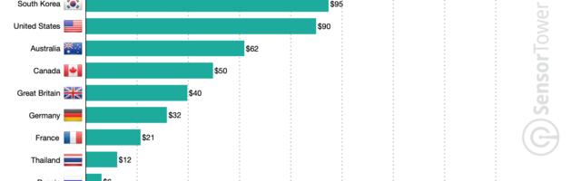 Japanese spend the most on mobile apps in 2021