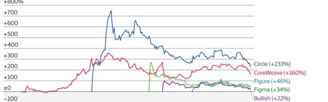 AI and Crypto Companies Dominated IPO Winners in 2025