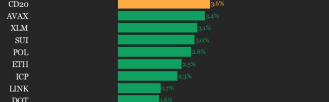 CoinDesk 20 Performance Update: Aptos (APT) Gains 7.5%, as Index Rises From Monday