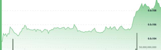 PEPE Jumps 5% as Rate-Cut Bets and Whale Accumulation Drive Risk Asset Rally