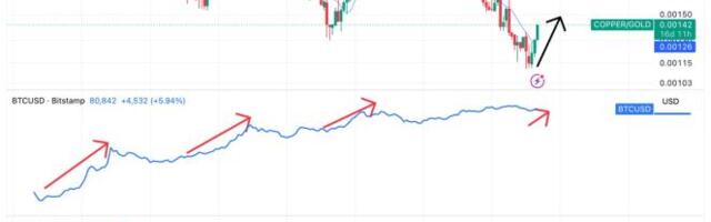 The 2020 signal returns: Why the copper-to-gold breakout could point to bitcoin breakout