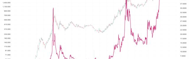 'Debaser Trade' in Full Force as Bitcoin and Gold ETFs Rank in Top 10 for Volume