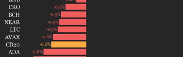CoinDesk 20 performance update: Bitcoin (BTC) trades flat as index declines