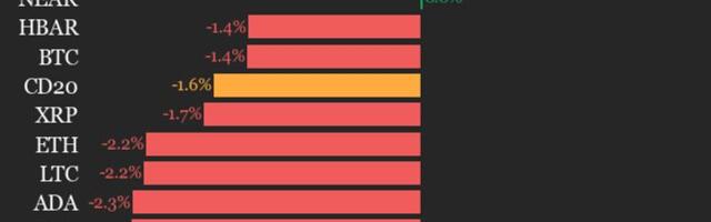CoinDesk 20 performance update: SUI drops 4.9%, as index trades lower