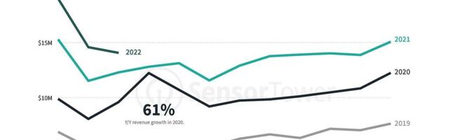 Language learning app installs rise 71% in Europe