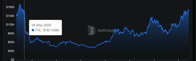 DeFi TVL Rebounds to $170B, Erasing Terra-Era Bear Market Losses