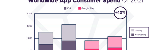 In-app purchases rose 40% during Q1 2021