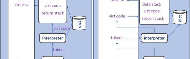 Дуализм стилей реализации интерпретатора