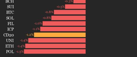 CoinDesk 20 Performance Update: Chainlink Drops 4.3% as Nearly All Assets Decline