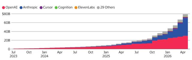 Anthropic and OpenAI’s Share of AI Startup Revenues Rises to 89%