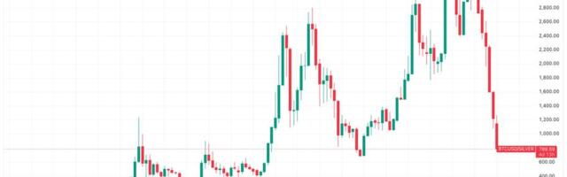 Bitcoin to silver ratio nears levels last seen during the FTX capitulation
