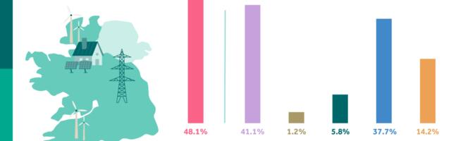 Almost 50% of electricity came from renewable sources in February as new peak for wind energy is recorded