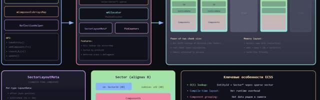 ECS with Sectors (ECSS) — структура памяти в моей ECS