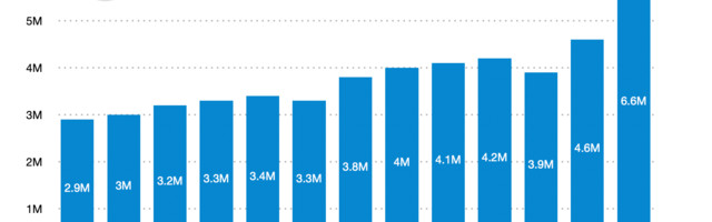 Reddit installs reach over 6 million at start of 2021