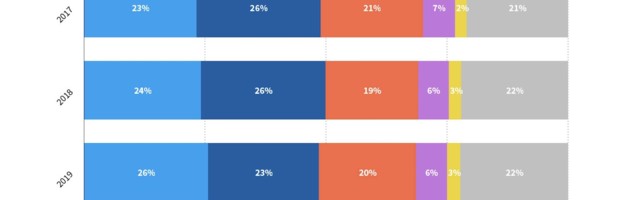 US spending on mobile games reaches 28% market share