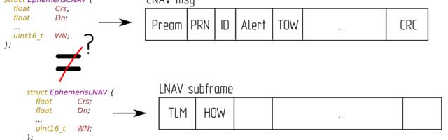 Does GPS transmit different data into LNAV and CNAV messages?