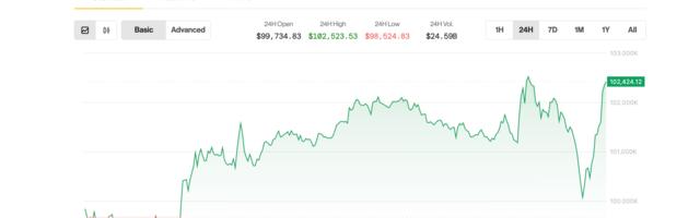 BTC Bounces Back Above $102K After Iranian Strikes on U.S. Bases in the Gulf