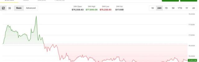 Bitcoin clings to $75,000 support as bear market signals resurface