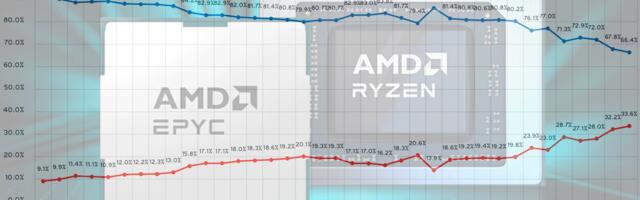 AMD continues to chip away at Intel's X86 market share — company now sells over 25% of all x86 chips and powers 33% of all desktop systems