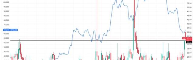 Stock market volatility hits one-year high, possibly marking bitcoin bottom