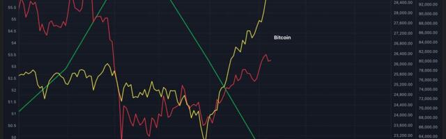 Bitcoin, Nasdaq investors are celebrating, while U.S. consumers turn gloomy