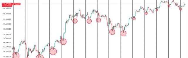 Bitcoin's Historical September Low May Already Be Priced In