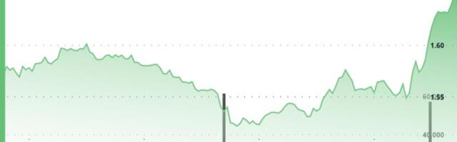 Filecoin Jumps More Than 4% After Retaking $1.60 Resistance Level