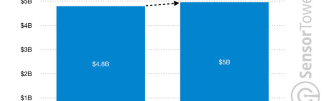 Mobile gamers are spending 4% more in Puzzle games