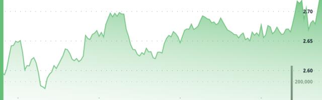 NEAR Surges 8% as Altcoins Turn Bullish