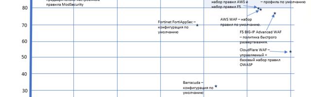 Тесты показали, что не все WAF одинаково полезны