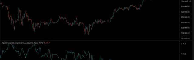 Why Are Bitcoin Traders Aggressively Shorting as BTC Hits New Record High?