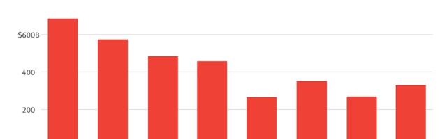 Deal Activity on the Rise as Bankers Say Merger Conversations Are Picking Up