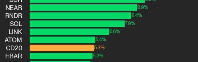 CoinDesk 20 Performance Update: Index Surges 5.3% With All Assets in the Green