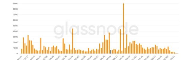 Bitcoin buyers gobbled up nearly 850,000 BTC between $60,000 and $70,000