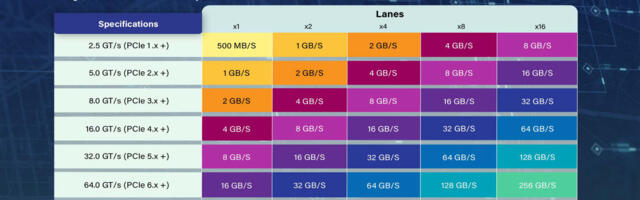 PCI-SIG announces PCIe 8.0 spec with twice the bandwidth — 1TB/s of peak bandwidth, 256 GT/s per lane, and a possible new connector