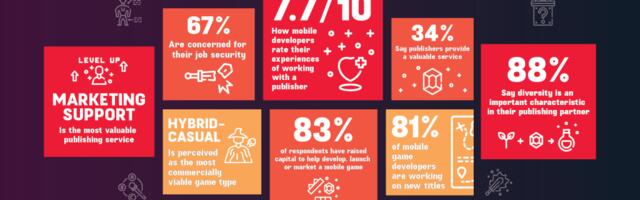 Most mobile devs still building new games despite job security risks | Sandsoft