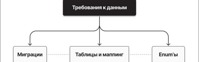 Три задачи требований к данным