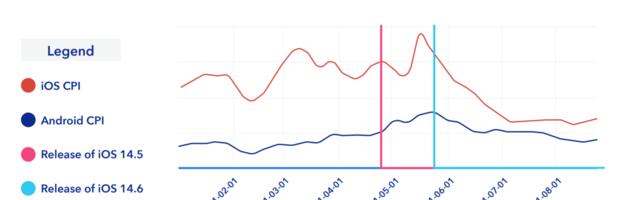 Casual mobile game advertising costs jumped 78% after iOS 14.6