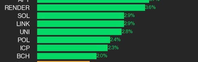 CoinDesk 20 Performance Update: NEAR Gains 4.8% as Almost All Assets Trade Higher