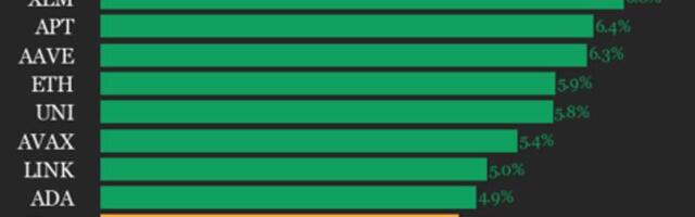 CoinDesk 20 Performance Update: Index Jumps 4.6% as All Constituents Trade Higher
