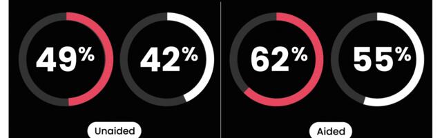 Brand recall is 27% higher when users see organic brand TikTok before paid ad