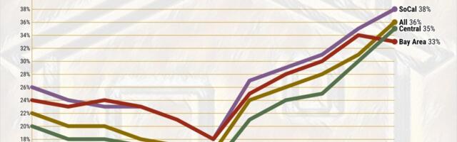 Where in California are investors the most active homebuyers?