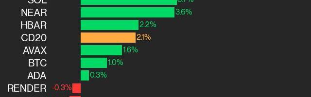 CoinDesk 20 Performance Update: XRP Gains 7.9%, Leading Index Higher From Monday