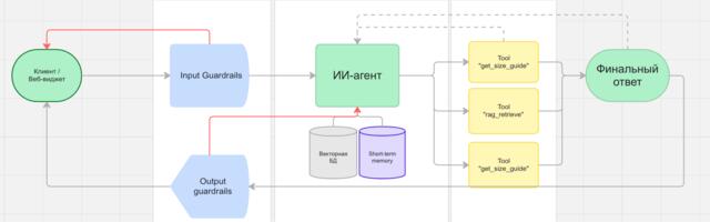 Создаём и внедряем ИИ-стилиста для интернет-магазина