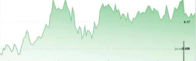 Dogecoin Flashes Bullish Continuation After Bounce at 16-Cents on Six Times Higher Volume